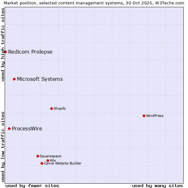 Market position of Microsoft Systems vs. ProcessWire vs. Redicom Prolepse