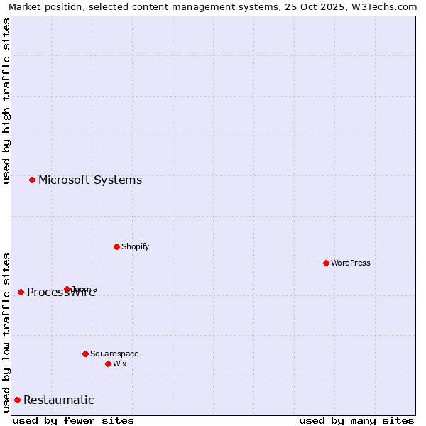 Market position of Microsoft Systems vs. ProcessWire vs. Restaumatic