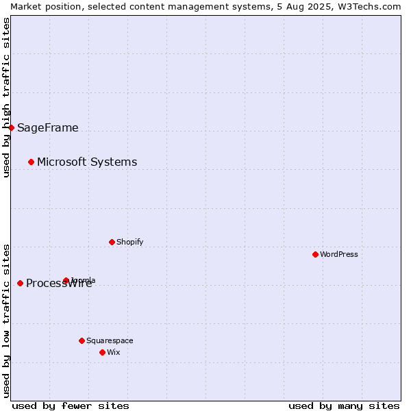Market position of Microsoft Systems vs. ProcessWire vs. SageFrame