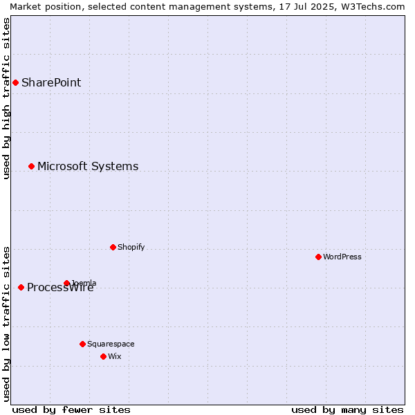 Market position of Microsoft Systems vs. ProcessWire vs. SharePoint