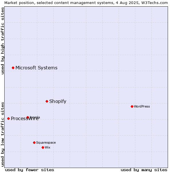 Market position of Shopify vs. Microsoft Systems vs. ProcessWire