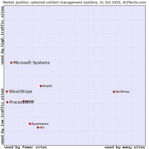 Market position of Microsoft Systems vs. ProcessWire vs. SilverStripe