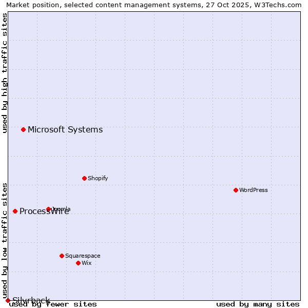 Market position of Microsoft Systems vs. ProcessWire vs. Silvrback