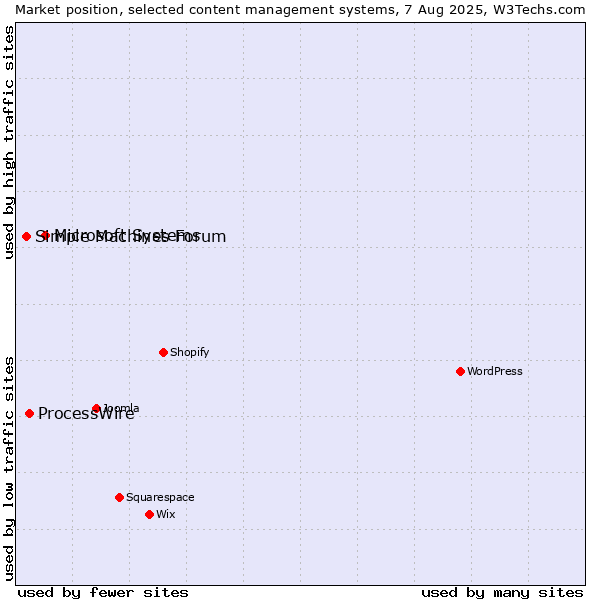 Market position of Microsoft Systems vs. ProcessWire vs. Simple Machines Forum