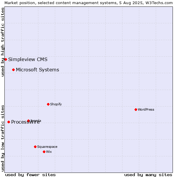 Market position of Microsoft Systems vs. ProcessWire vs. Simpleview CMS