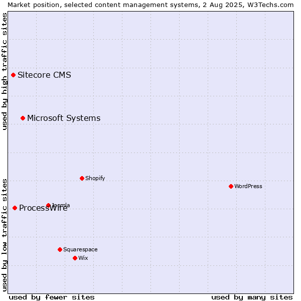 Market position of Microsoft Systems vs. ProcessWire vs. Sitecore CMS