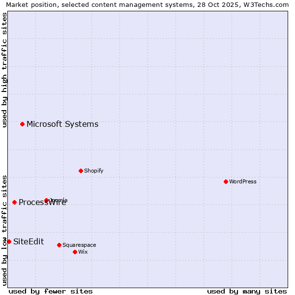 Market position of Microsoft Systems vs. ProcessWire vs. SiteEdit