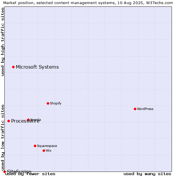 Market position of Microsoft Systems vs. ProcessWire vs. SiteFusion