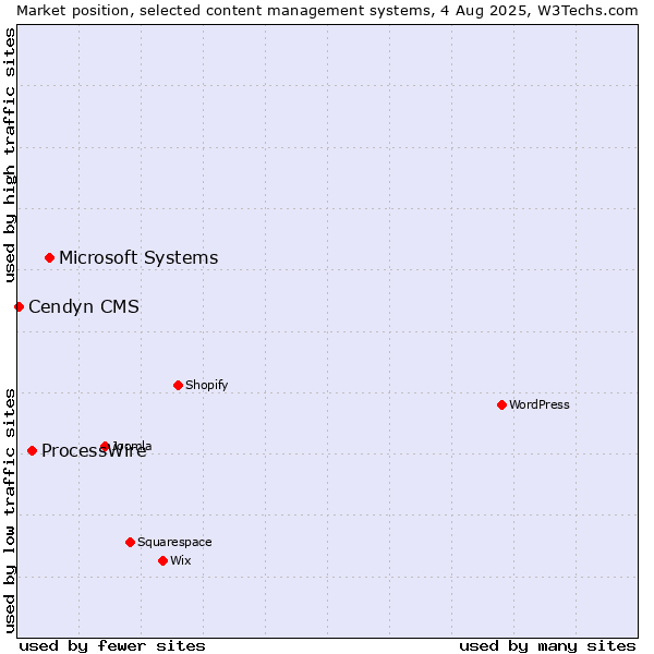 Market position of Microsoft Systems vs. ProcessWire vs. Cendyn CMS