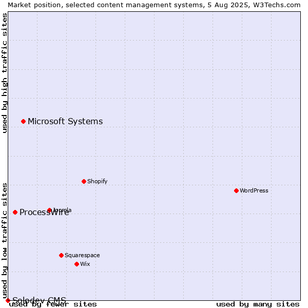 Market position of Microsoft Systems vs. ProcessWire vs. Solodev CMS
