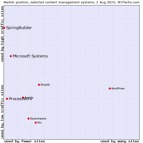 Market position of Microsoft Systems vs. ProcessWire vs. SpringBuilder