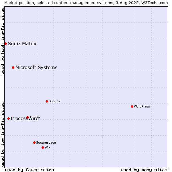 Market position of Microsoft Systems vs. ProcessWire vs. Squiz Matrix
