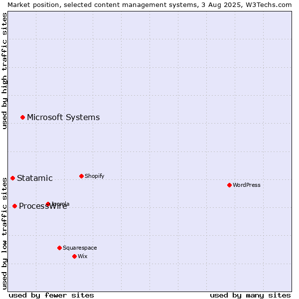 Market position of Microsoft Systems vs. ProcessWire vs. Statamic