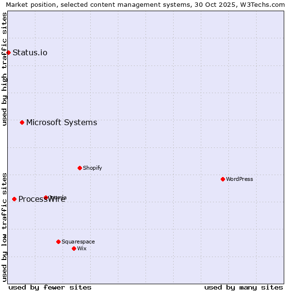 Market position of Microsoft Systems vs. ProcessWire vs. Status.io