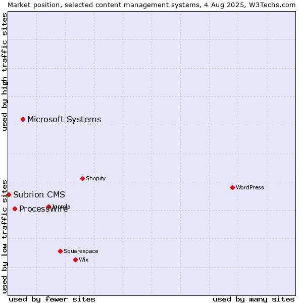 Market position of Microsoft Systems vs. ProcessWire vs. Subrion CMS