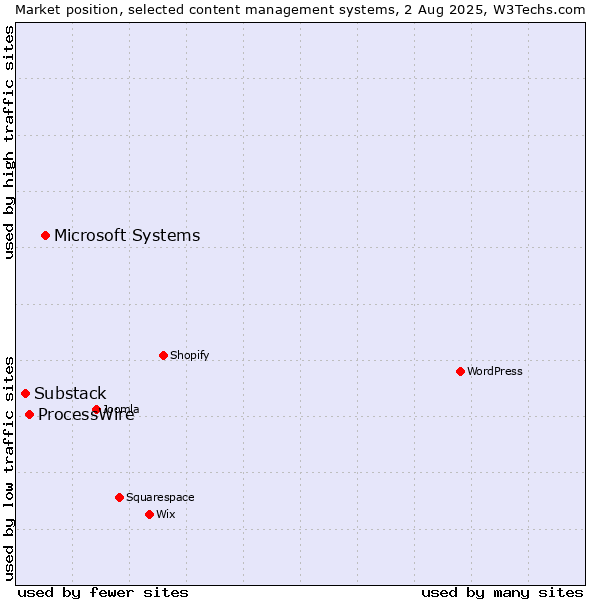 Market position of Microsoft Systems vs. ProcessWire vs. Substack