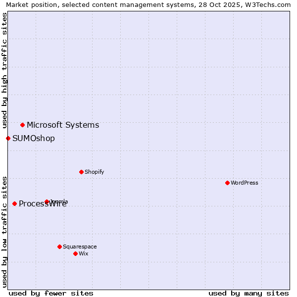 Market position of Microsoft Systems vs. ProcessWire vs. SUMOshop