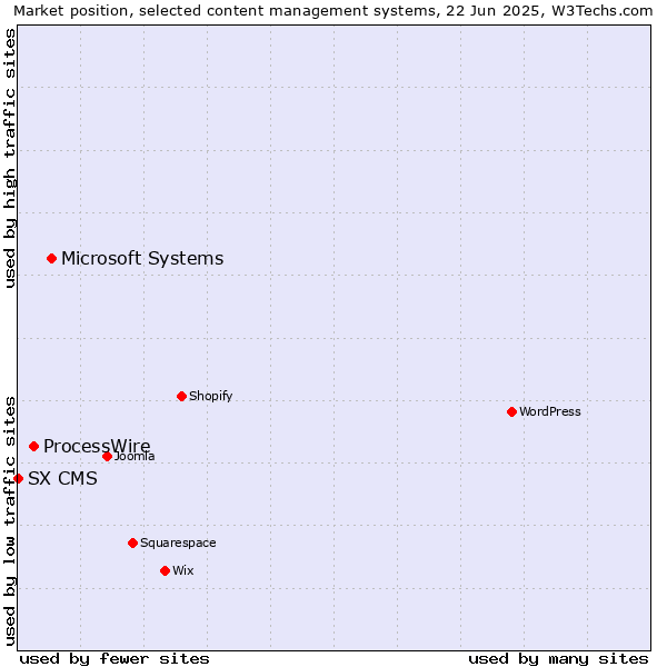 Market position of Microsoft Systems vs. ProcessWire vs. SX CMS