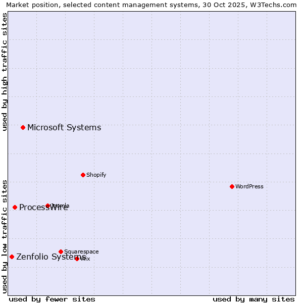 Market position of Microsoft Systems vs. ProcessWire vs. Zenfolio Systems