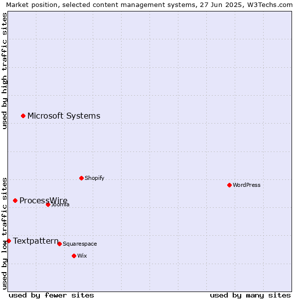 Market position of Microsoft Systems vs. ProcessWire vs. Textpattern