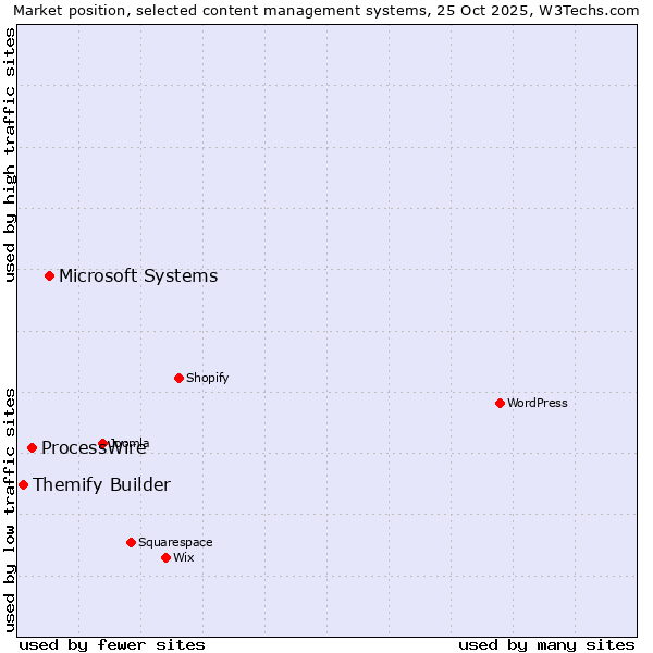 Market position of Microsoft Systems vs. ProcessWire vs. Themify Builder