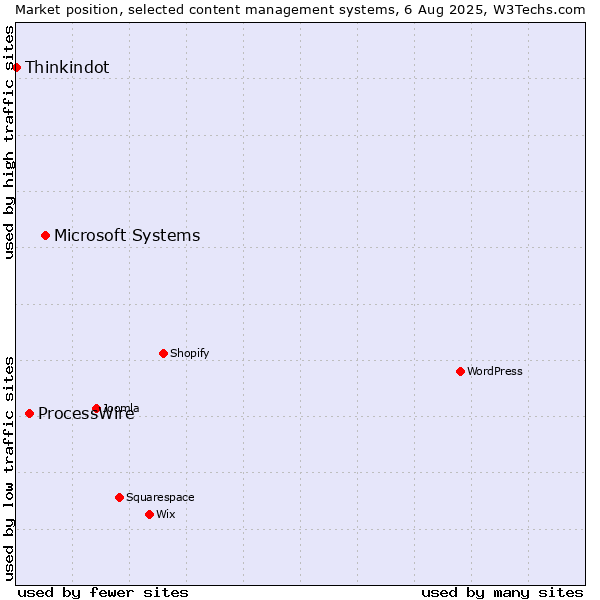 Market position of Microsoft Systems vs. ProcessWire vs. Thinkindot