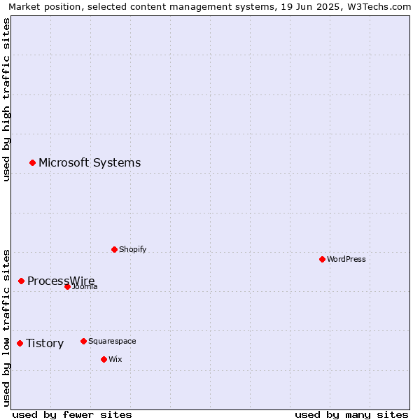 Market position of Microsoft Systems vs. ProcessWire vs. Tistory