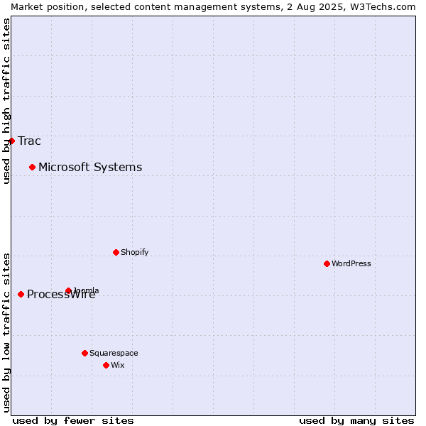 Market position of Microsoft Systems vs. ProcessWire vs. Trac