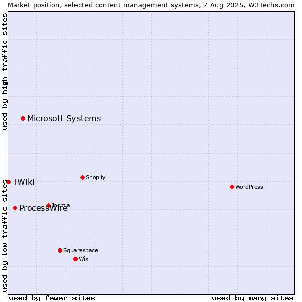 Market position of Microsoft Systems vs. ProcessWire vs. TWiki