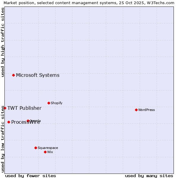 Market position of Microsoft Systems vs. ProcessWire vs. TWT Publisher