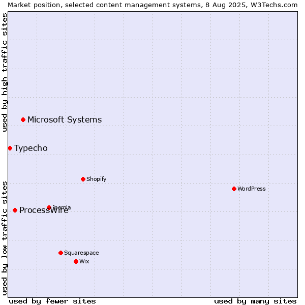 Market position of Microsoft Systems vs. ProcessWire vs. Typecho