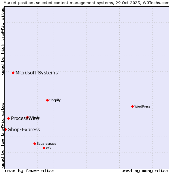 Market position of Microsoft Systems vs. ProcessWire vs. Shop-Express
