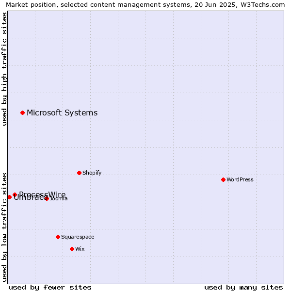 Market position of Microsoft Systems vs. ProcessWire vs. Umbraco