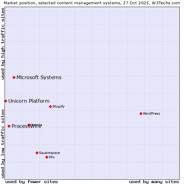 Market position of Microsoft Systems vs. ProcessWire vs. Unicorn Platform