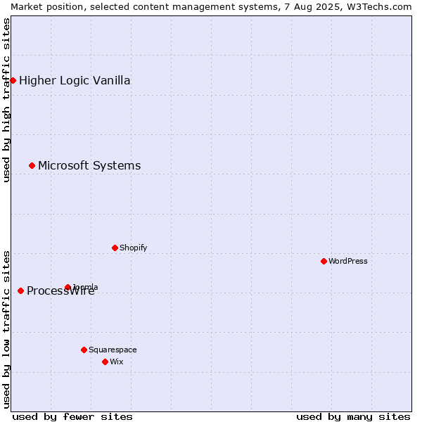 Market position of Microsoft Systems vs. ProcessWire vs. Higher Logic Vanilla