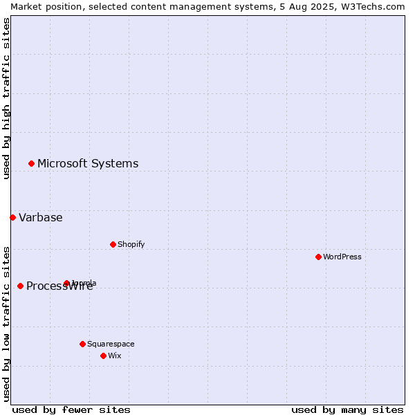 Market position of Microsoft Systems vs. ProcessWire vs. Varbase