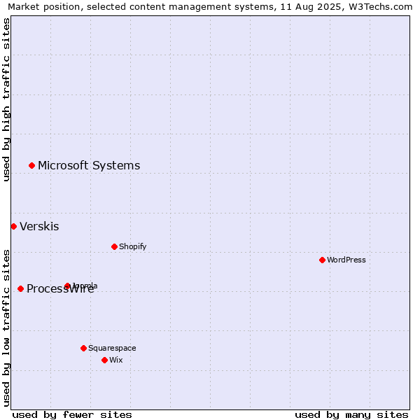 Market position of Microsoft Systems vs. ProcessWire vs. Verskis