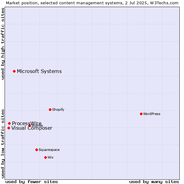 Market position of Microsoft Systems vs. ProcessWire vs. Visual Composer