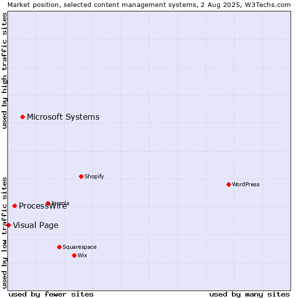 Market position of Microsoft Systems vs. ProcessWire vs. Visual Page