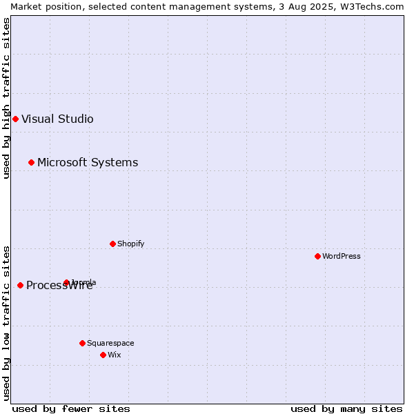 Market position of Microsoft Systems vs. ProcessWire vs. Visual Studio