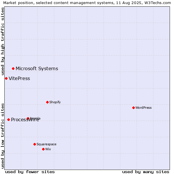 Market position of Microsoft Systems vs. ProcessWire vs. VitePress