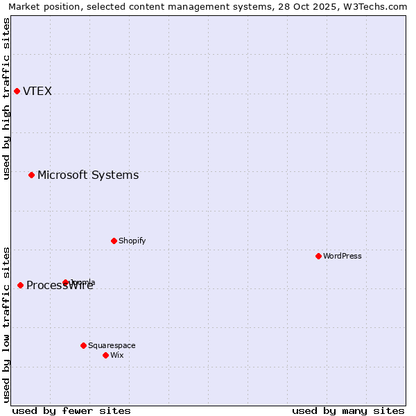 Market position of Microsoft Systems vs. ProcessWire vs. VTEX