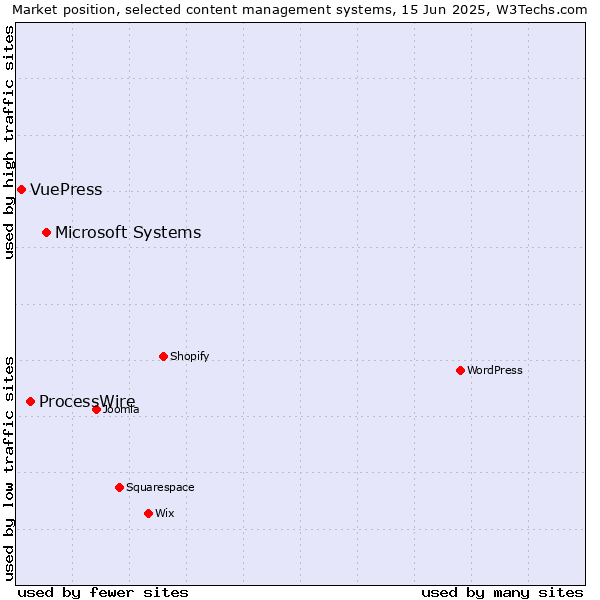 Market position of Microsoft Systems vs. ProcessWire vs. VuePress