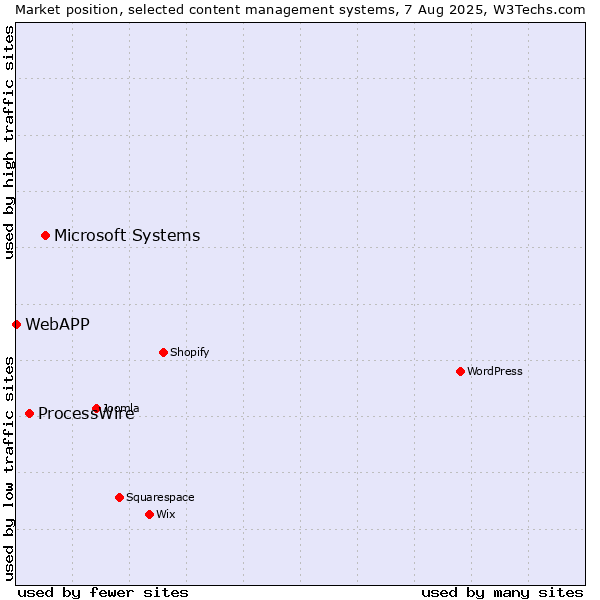 Market position of Microsoft Systems vs. ProcessWire vs. WebAPP