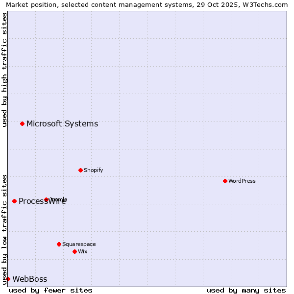 Market position of Microsoft Systems vs. ProcessWire vs. WebBoss