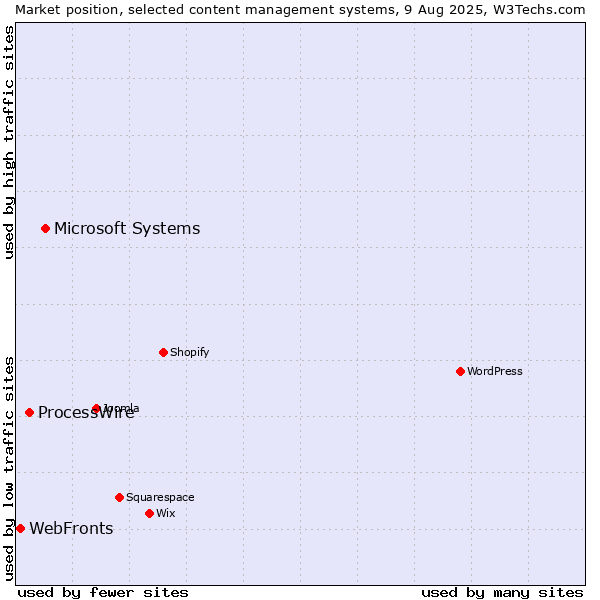 Market position of Microsoft Systems vs. ProcessWire vs. WebFronts