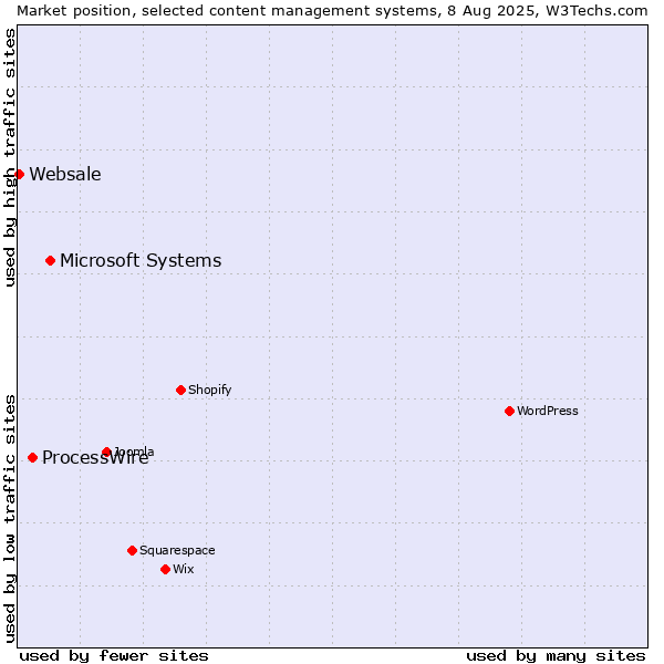 Market position of Microsoft Systems vs. ProcessWire vs. Websale