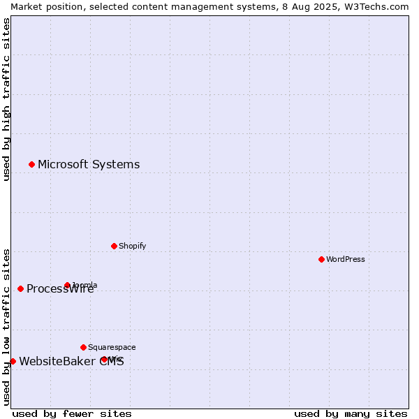 Market position of Microsoft Systems vs. ProcessWire vs. WebsiteBaker CMS