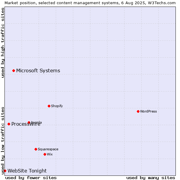 Market position of Microsoft Systems vs. ProcessWire vs. WebSite Tonight