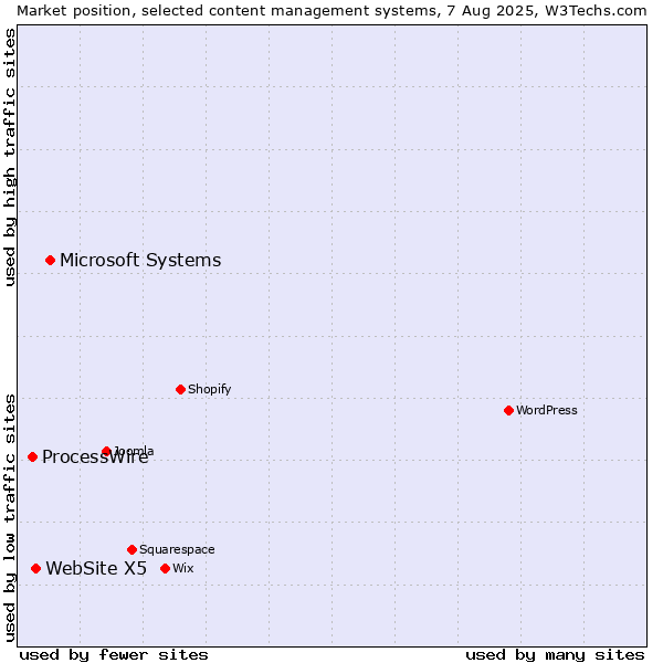 Market position of Microsoft Systems vs. WebSite X5 vs. ProcessWire